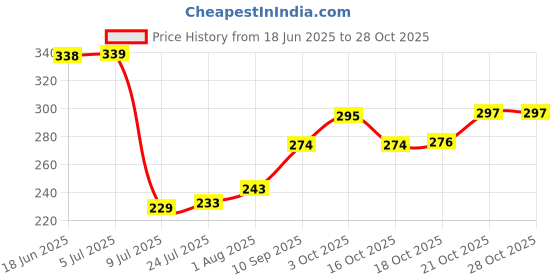 flipkart.com vency enterprise 500 ml Cooking Oil Dispenser Set vency enterprise Price History Graph from 18 Jun 2025 to 28 Oct 2025