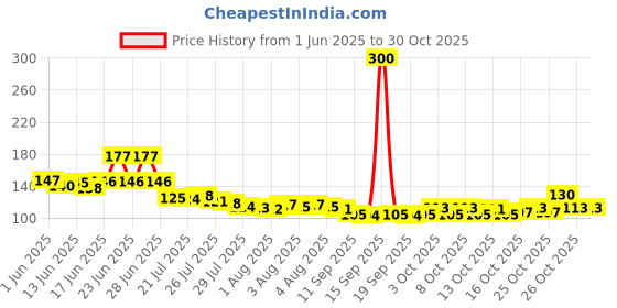 flipkart.com livory 500 ml Cooking Oil Dispenser Set livory Price History Graph from 1 Jun 2025 to 30 Oct 2025