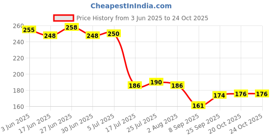 flipkart.com jay ramdev seller 500 ml Cooking Oil Dispenser Set jay ramdev seller Price History Graph from 3 Jun 2025 to 23 Oct 2025