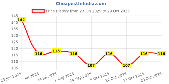 flipkart.com altosa 500 ml Cooking Oil Dispenser Set altosa Price History Graph from 23 Jun 2025 to 29 Oct 2025