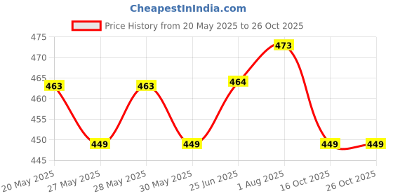 flipkart.com nytk retail 500 ml Cooking Oil Dispenser Set nytk retail Price History Graph from 20 May 2025 to 26 Oct 2025