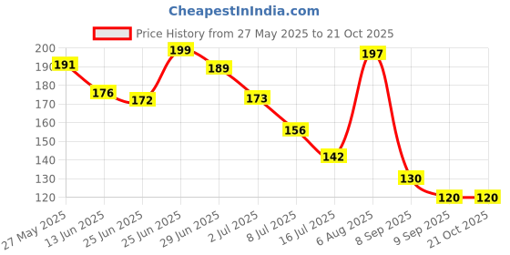 flipkart.com aglor 500 ml Cooking Oil Dispenser Set aglor Price History Graph from 27 May 2025 to 21 Oct 2025
