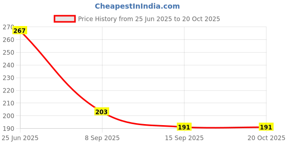 flipkart.com crystalware 500 ml Cooking Oil Dispenser Set crystalware Price History Graph from 25 Jun 2025 to 20 Oct 2025