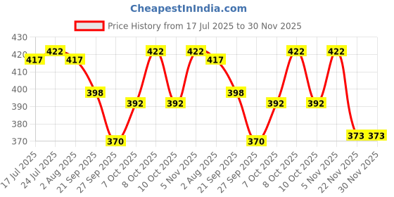 flipkart.com sameep 500 ml Cooking Oil Dispenser Set sameep Price History Graph from 17 Jul 2025 to 30 Nov 2025