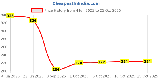 flipkart.com jay gatrad seller 500 ml Cooking Oil Dispenser Set jay gatrad seller Price History Graph from 4 Jun 2025 to 25 Oct 2025