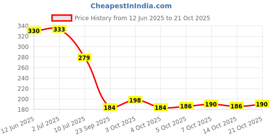 flipkart.com starkendy 500 ml Cooking Oil Dispenser Set starkendy Price History Graph from 12 Jun 2025 to 21 Oct 2025
