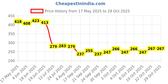 flipkart.com lurba 500 ml Cooking Oil Dispenser Set lurba Price History Graph from 17 May 2025 to 28 Oct 2025