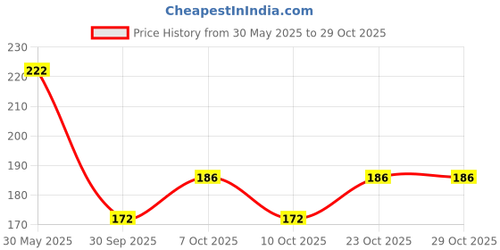 flipkart.com altosa 500 ml Cooking Oil Dispenser Set altosa Price History Graph from 30 May 2025 to 29 Oct 2025