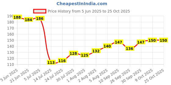 flipkart.com jay gatrad seller 500 ml Cooking Oil Dispenser Set jay gatrad seller Price History Graph from 5 Jun 2025 to 25 Oct 2025
