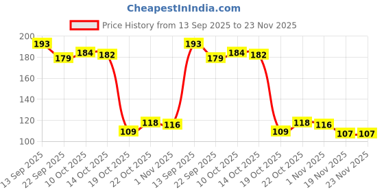 flipkart.com nariya 500 ml Cooking Oil Dispenser Set nariya Price History Graph from 13 Sep 2025 to 23 Nov 2025