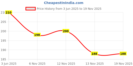 flipkart.com satani 500 ml Cooking Oil Dispenser Set satani Price History Graph from 3 Jun 2025 to 18 Nov 2025