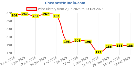 flipkart.com jay ramdev seller 500 ml Cooking Oil Dispenser Set jay ramdev seller Price History Graph from 2 Jun 2025 to 23 Oct 2025