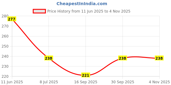flipkart.com jay gatrad seller 500 ml Cooking Oil Dispenser Set jay gatrad seller Price History Graph from 11 Jun 2025 to 4 Nov 2025