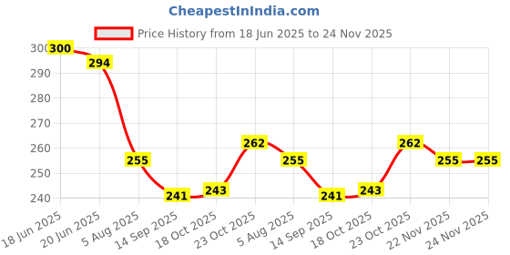 flipkart.com insew 500 ml Cooking Oil Dispenser Set insew Price History Graph from 18 Jun 2025 to 24 Nov 2025