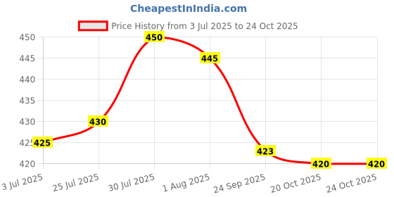 flipkart.com gunatit enterprise 500 ml Cooking Oil Dispenser Set gunatit enterprise Price History Graph from 3 Jul 2025 to 20 Oct 2025