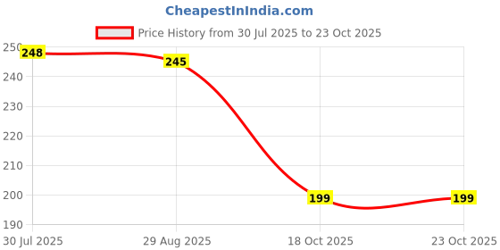 flipkart.com sai kirpa accessories 500 ml Cooking Oil Dispenser Set sai kirpa accessories Price History Graph from 30 Jul 2025 to 23 Oct 2025