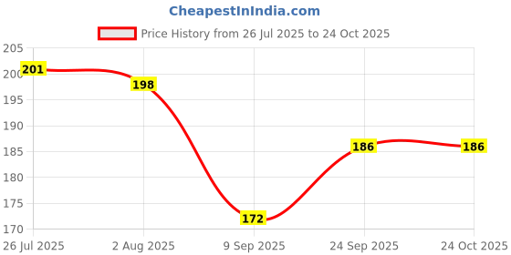flipkart.com jay ramdev seller 500 ml Cooking Oil Dispenser Set jay ramdev seller Price History Graph from 26 Jul 2025 to 24 Oct 2025