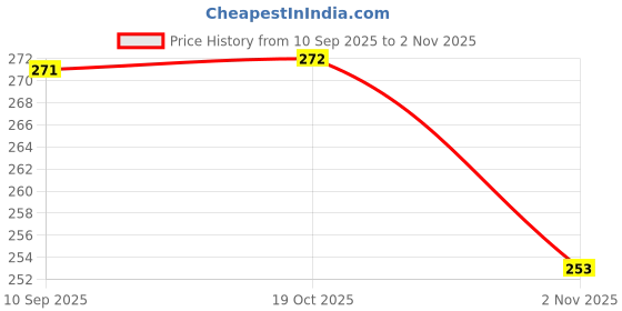 flipkart.com nivido enterprise 500 ml Cooking Oil Dispenser Set nivido enterprise Price History Graph from 10 Sep 2025 to 2 Nov 2025