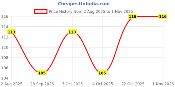 flipkart.com serenity 500 ml Cooking Oil Dispenser Set serenity Price History Graph from 2 Aug 2025 to 1 Nov 2025