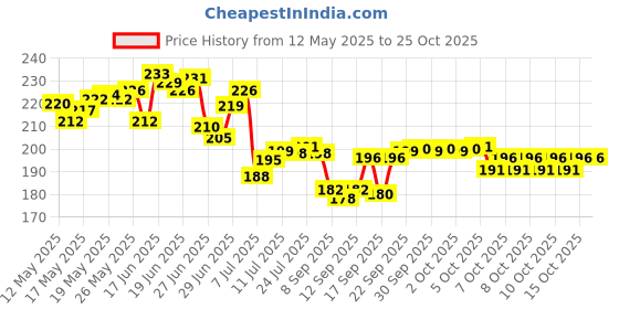 flipkart.com jay gatrad seller 500 ml Cooking Oil Sprayer jay gatrad seller Price History Graph from 12 May 2025 to 24 Oct 2025