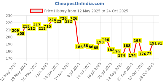 flipkart.com jm seller 500 ml Cooking Oil Sprayer jm seller Price History Graph from 12 May 2025 to 23 Oct 2025