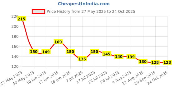flipkart.com meludi 500 ml Cooking Oil Sprayer meludi Price History Graph from 27 May 2025 to 24 Oct 2025