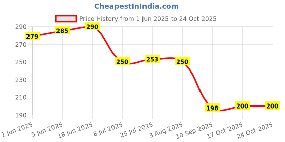 flipkart.com draval 500 ml Cooking Oil Sprayer draval Price History Graph from 1 Jun 2025 to 24 Oct 2025