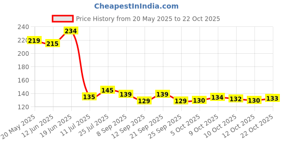 flipkart.com vatukdy 500 ml Cooking Oil Sprayer vatukdy Price History Graph from 20 May 2025 to 22 Oct 2025
