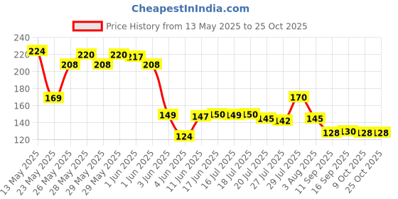 flipkart.com jelox 500 ml Cooking Oil Sprayer jelox Price History Graph from 13 May 2025 to 24 Oct 2025