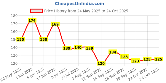 flipkart.com onishomes 500 ml Cooking Oil Sprayer onishomes Price History Graph from 24 May 2025 to 24 Oct 2025