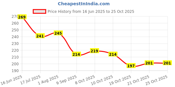 flipkart.com vetmoc 500 ml Cooking Oil Sprayer vetmoc Price History Graph from 16 Jun 2025 to 24 Oct 2025