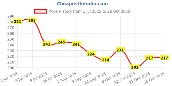 flipkart.com laxit 500 ml Cooking Oil Sprayer laxit Price History Graph from 1 Jul 2025 to 26 Oct 2025