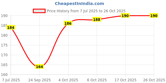 flipkart.com jay gatrad seller 500 ml Cooking Oil Sprayer jay gatrad seller Price History Graph from 7 Jul 2025 to 26 Oct 2025