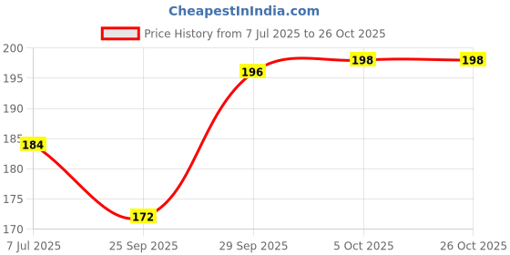 flipkart.com jay gatrad seller 500 ml Cooking Oil Sprayer jay gatrad seller Price History Graph from 7 Jul 2025 to 26 Oct 2025