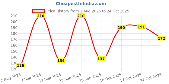flipkart.com luckygifts 500 ml Cooking Oil Sprayer luckygifts Price History Graph from 1 Aug 2025 to 24 Oct 2025