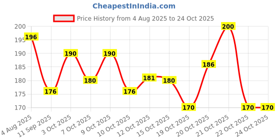flipkart.com joice impex 500 ml Cooking Oil Sprayer joice impex Price History Graph from 4 Aug 2025 to 24 Oct 2025
