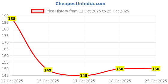 flipkart.com jekemi 500 ml Cooking Oil Sprayer jekemi Price History Graph from 12 Oct 2025 to 24 Oct 2025