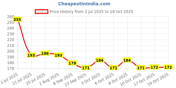 flipkart.com p-plus international 500 ml Cooking Oil Sprayer Set p-plus international Price History Graph from 2 Jul 2025 to 17 Oct 2025