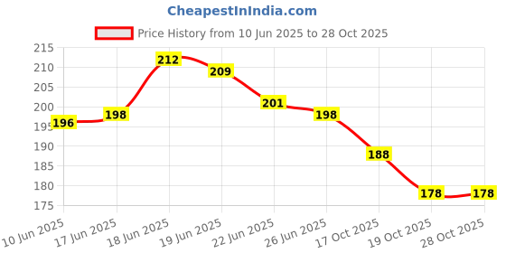 flipkart.com maa r paa 500 ML COTTON ROLL First Aid Tape maa r paa Price History Graph from 10 Jun 2025 to 27 Oct 2025