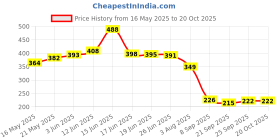 flipkart.com the saga empire 500 ml Glass Oil and Vinegar Cruet, Seasoning Set for Dining Table, Home and Kitchen, 30cm(500ml+500ml) (Transparent) Cooking Oil Dispenser Set the saga empire Price History Graph from 16 May 2025 to 20 Oct 2025