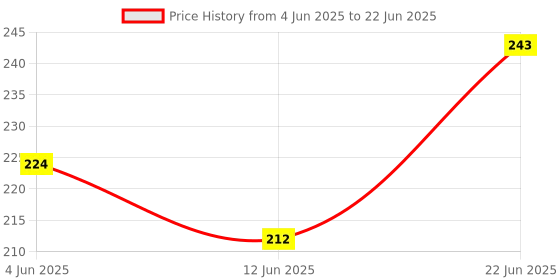 flipkart.com kamboj traders 500 ml Low Form Beaker kamboj traders Price History Graph from 4 Jun 2025 to 22 Jun 2025