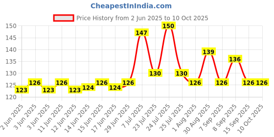 flipkart.com murli 500 ml Manual Ice Cream Maker murli Price History Graph from 2 Jun 2025 to 9 Oct 2025