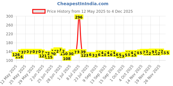 flipkart.com grr 500 ml Manual Ice Cream Maker grr Price History Graph from 12 May 2025 to 3 Dec 2025