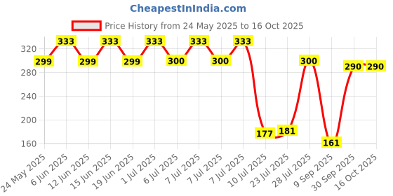 flipkart.com prepsto 500 ml Manual Ice Cream Maker prepsto Price History Graph from 24 May 2025 to 15 Oct 2025
