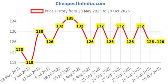 flipkart.com venimall 500 ml Manual Ice Cream Maker venimall Price History Graph from 23 May 2025 to 17 Oct 2025