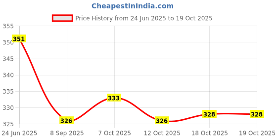 flipkart.com prepsto 500 ml Manual Ice Cream Maker prepsto Price History Graph from 24 Jun 2025 to 18 Oct 2025