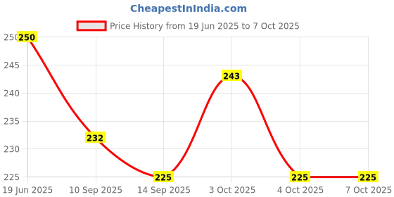 flipkart.com mahadev 500 ml Manual Ice Cream Maker mahadev Price History Graph from 19 Jun 2025 to 7 Oct 2025