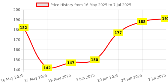 flipkart.com hoshila 500 ml Manual Ice Cream Maker hoshila Price History Graph from 16 May 2025 to 7 Jul 2025