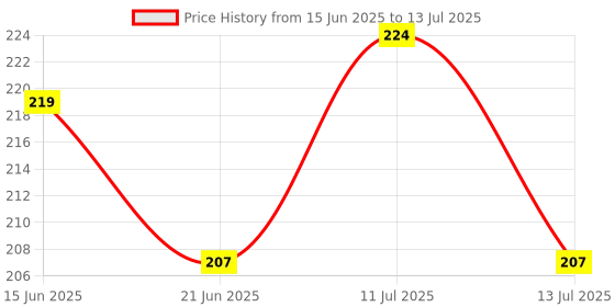 flipkart.com coozico 500 ml Manual Ice Cream Maker coozico Price History Graph from 15 Jun 2025 to 13 Jul 2025