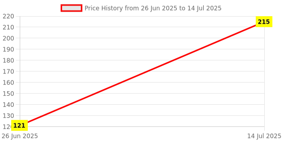 flipkart.com nilkanth enterprise 500 ml Manual Ice Cream Maker nilkanth enterprise Price History Graph from 26 Jun 2025 to 14 Jul 2025